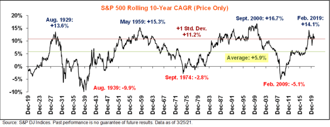Bull markets can last years before they die, but over rolling 10-year periods going back a century, about 6% compound annual growth from the S&P 500 is the norm.
