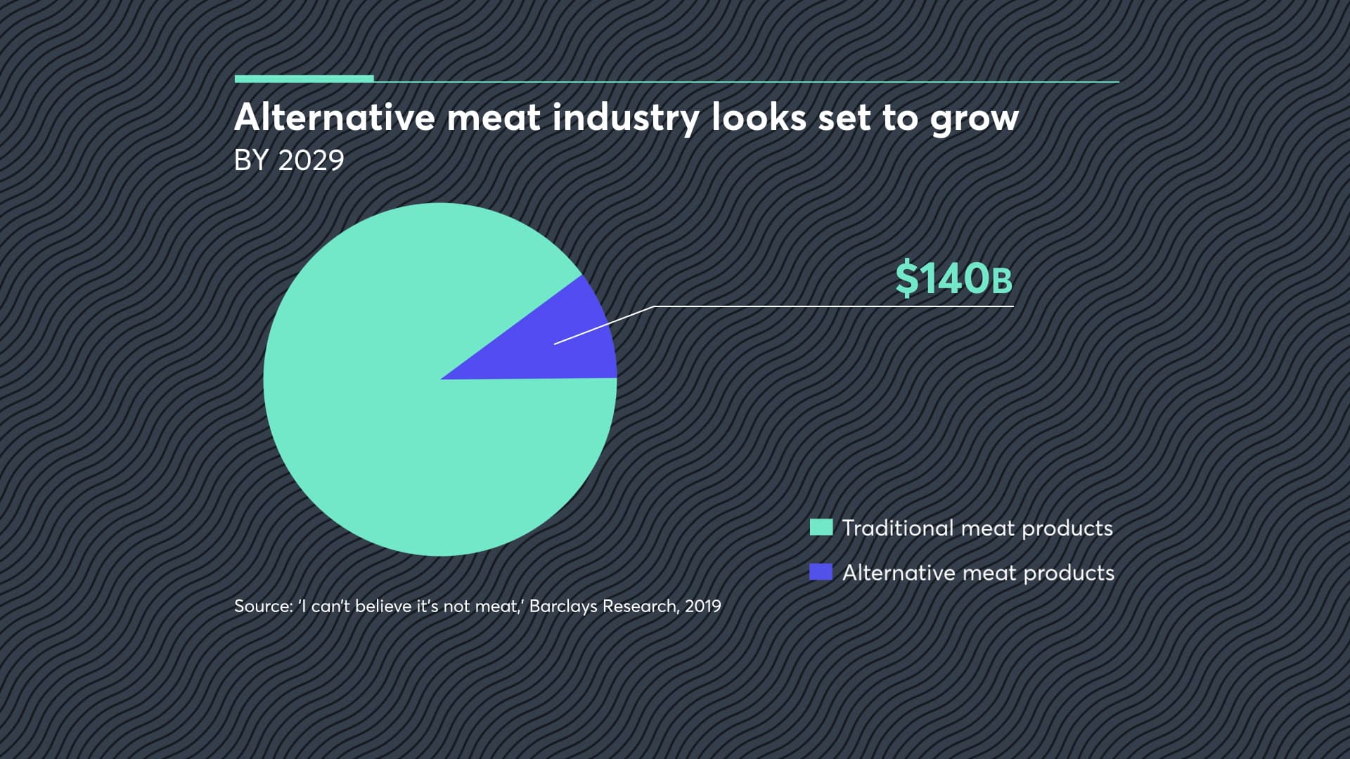 The alternative meat industry is estimated to be worth $140 billion by 2029.