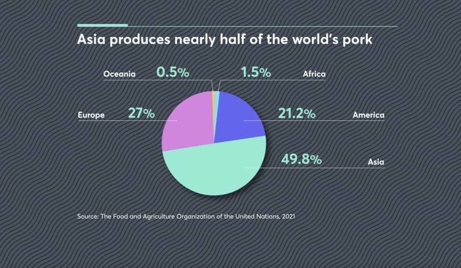 Asia is responsible for producing and consuming half of the world's pork.