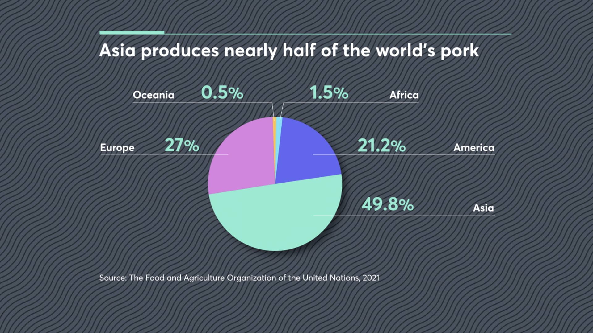 Asia is responsible for producing and consuming half of the world's pork.