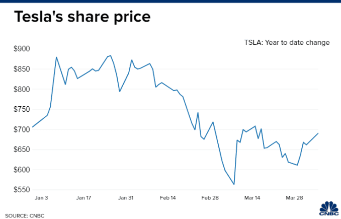Chart of Tesla's year-to-date share moves as of April 5 