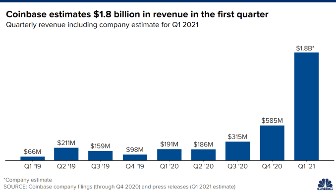 Coinbase quarterly revenues since 2019