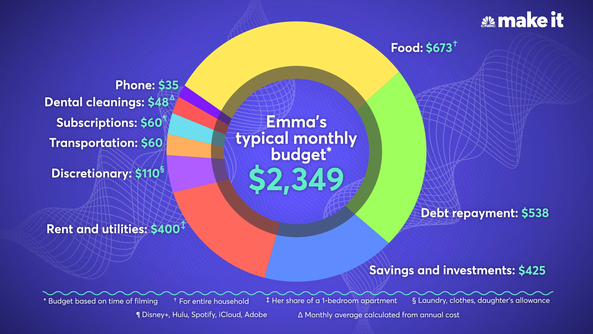 Emma Sadler's typical monthly budget for March 2021.