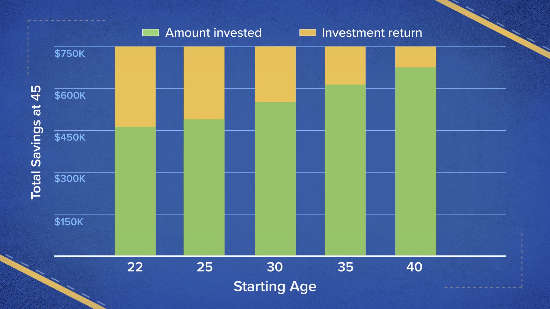 How to retire at 23 with $23,23 per year in passive income