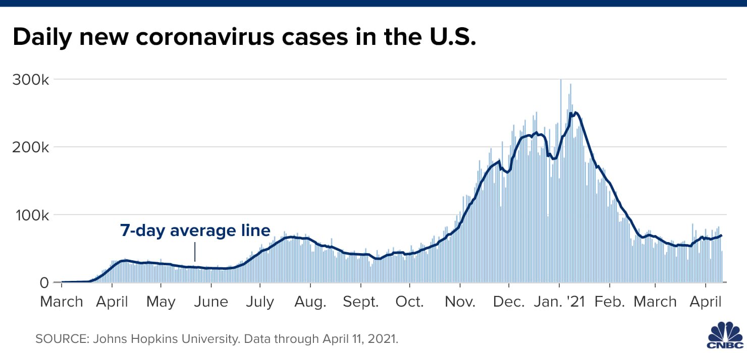 106866701 1618226715760 20210412 us new cases curve updated