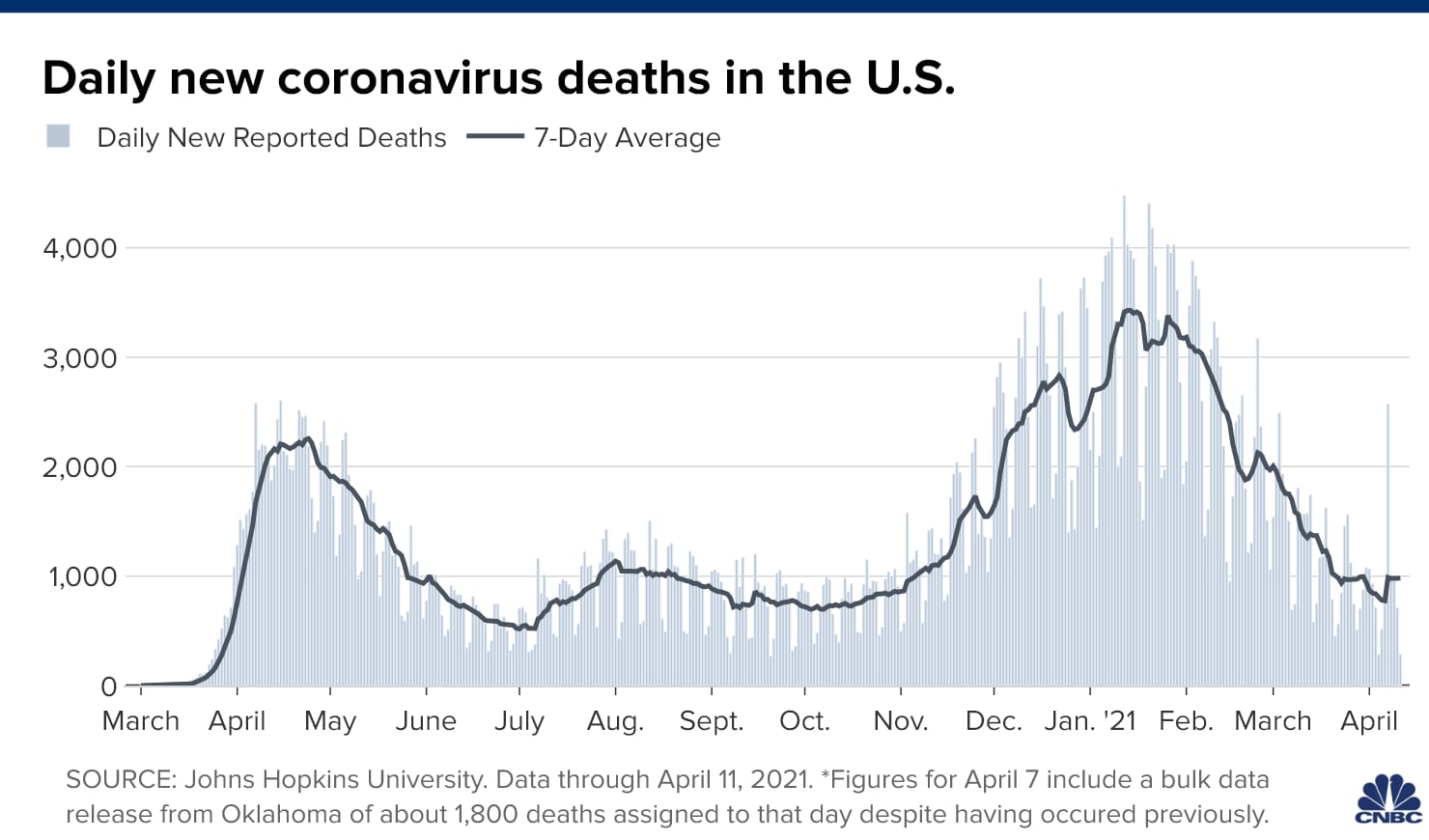 106866703 1618226776405 20210412 us new deaths curve
