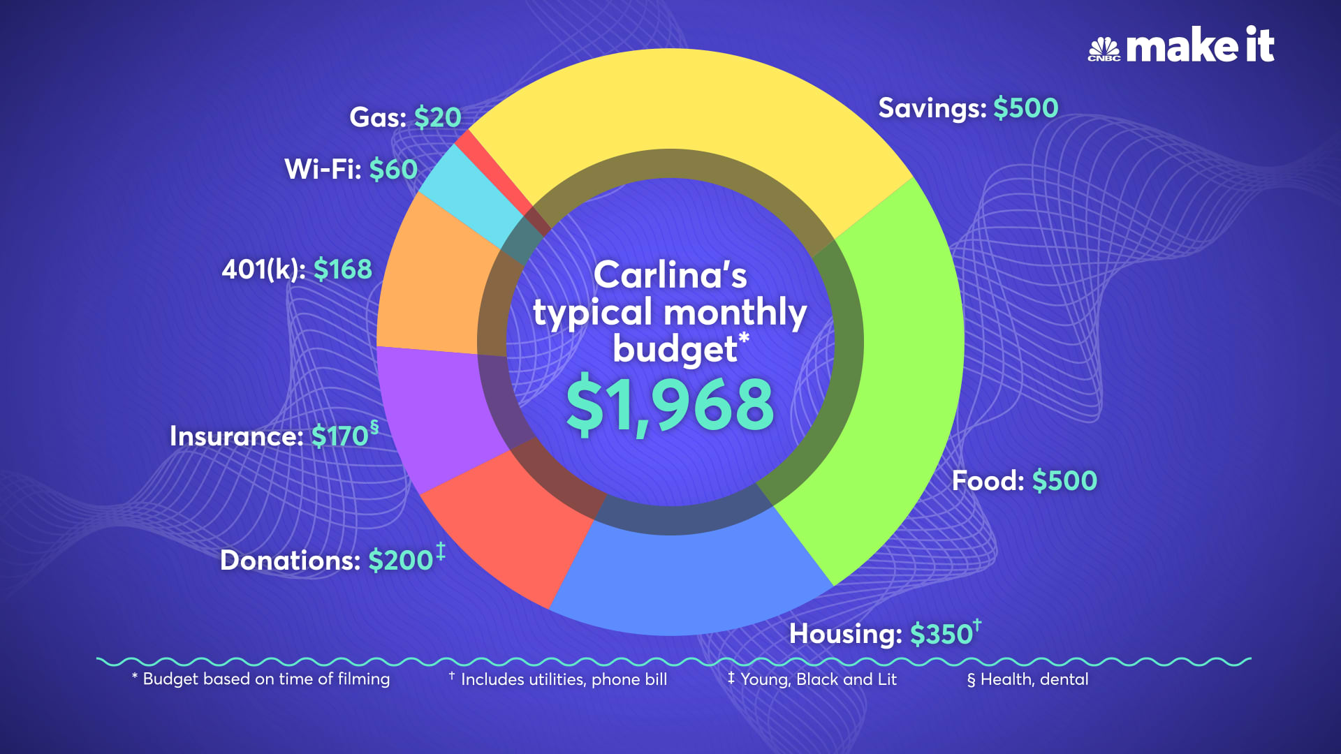 Carlina Williams' typical monthly budget