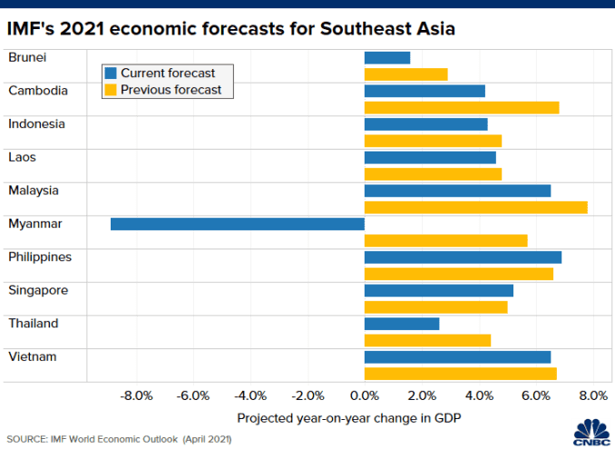 Chart of IMF's 2021 GDP forecasts for Southeast Asia 