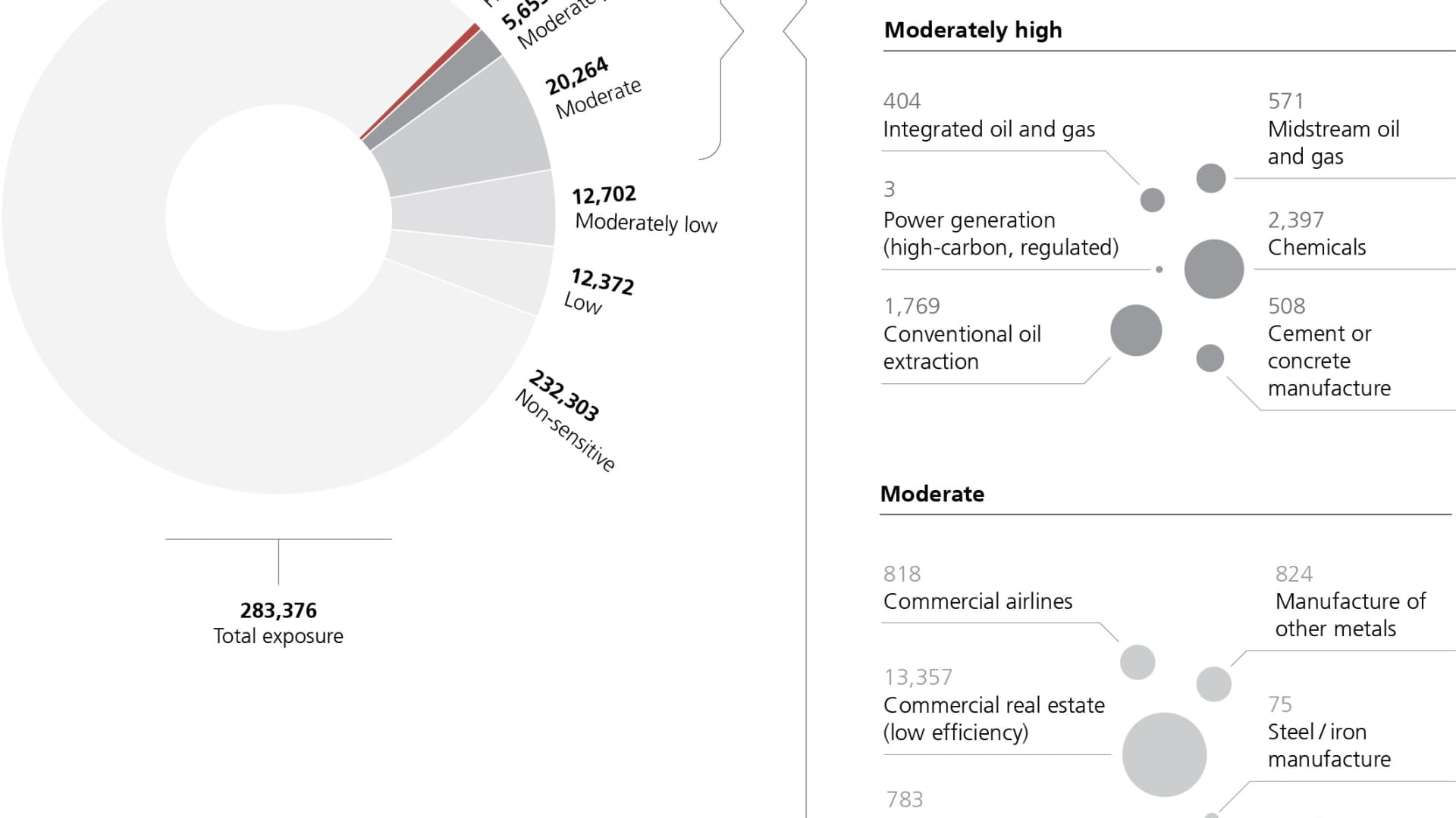UBS' heatmap of climate risk.