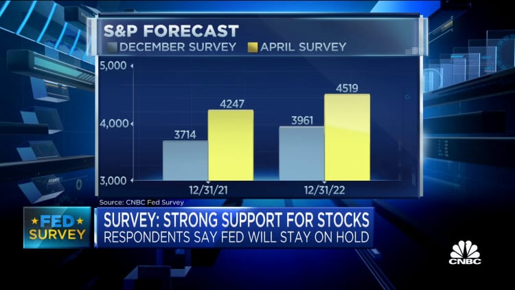 CNBC Fed Survey finds strong support for stocks, not bonds