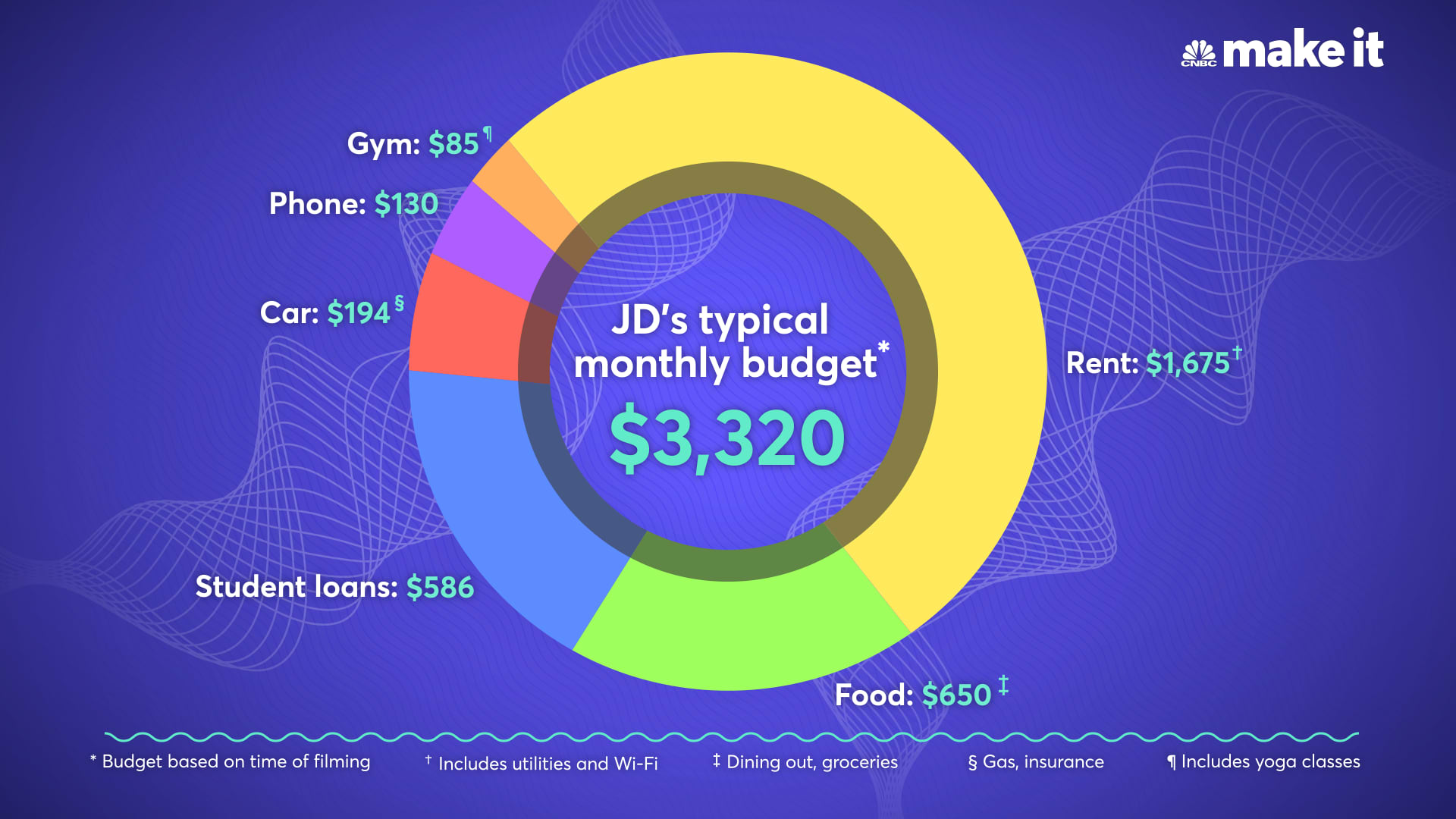 JD Wilson's budget in March, 2021.