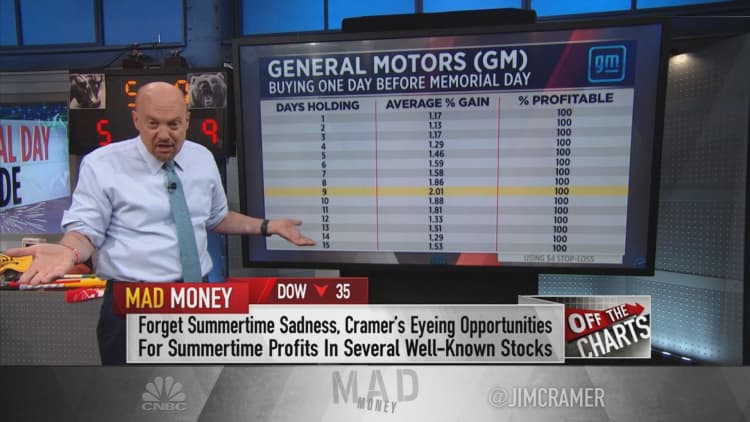 Jim Cramer breaks down Larry Williams' 'Memorial Day trade' in Tesla, GM