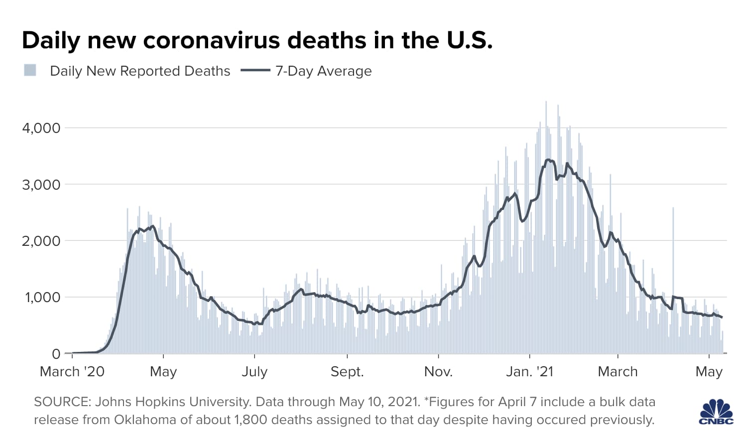 106881089 1620732221662 20210511 us new deaths curve