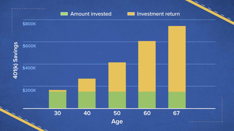 Investing in your 20s: How much you will have for retirement if you max out your 401(k)