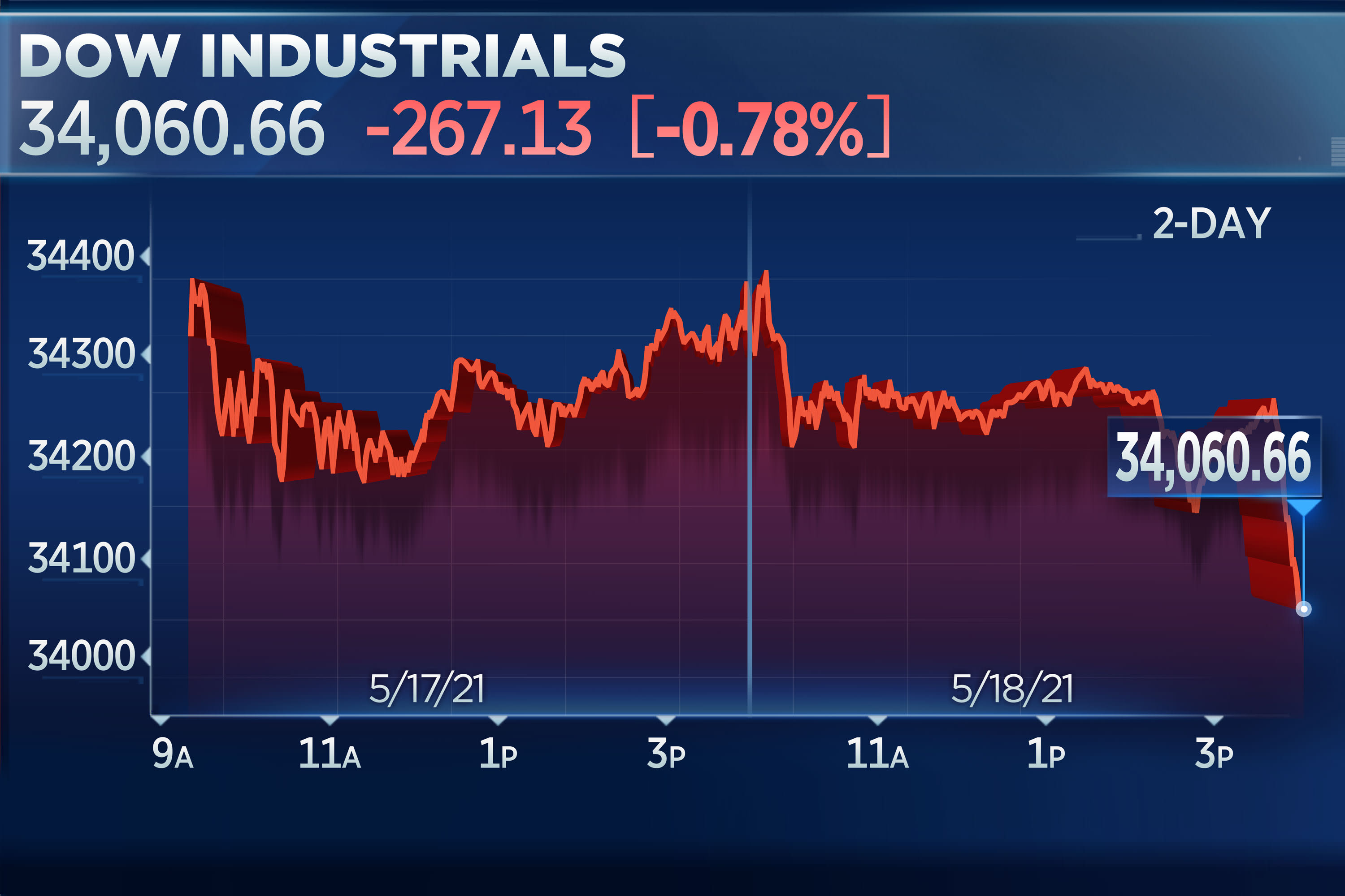 Dow Closes Down 260 Points At Session Low As Megacap Tech Stocks Turn Negative