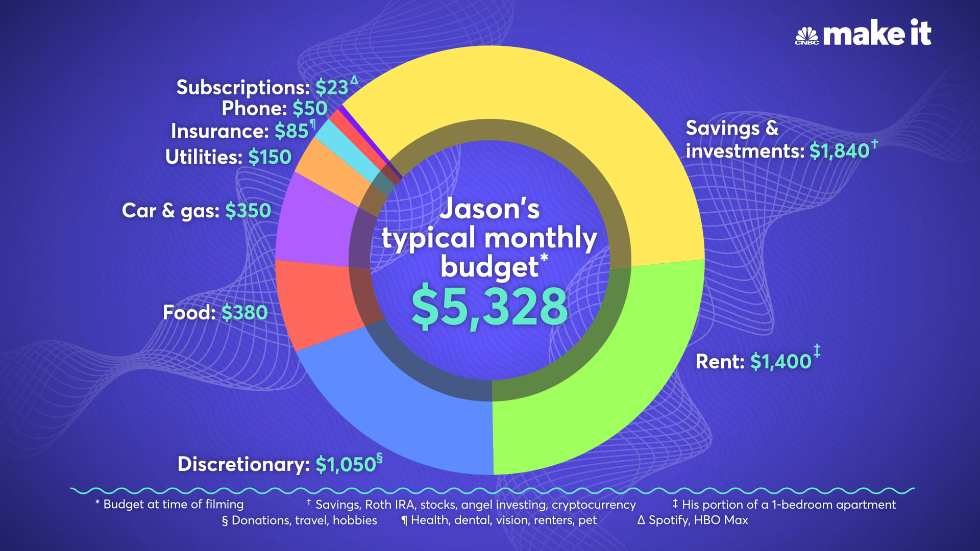 Jason Y. Lee's monthly budget as of April 2021.