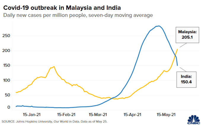El gráfico compara nuevos casos diarios por millón de personas en Malasia e India