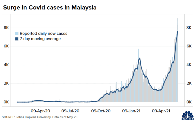 Gráfico de nuevos casos diarios de Covid-19 en Malasia