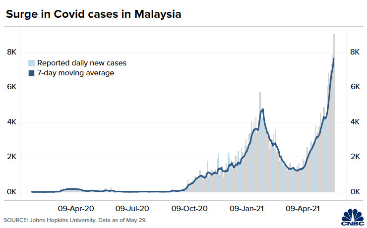 Covid malaysia highest cases daily Malaysia records