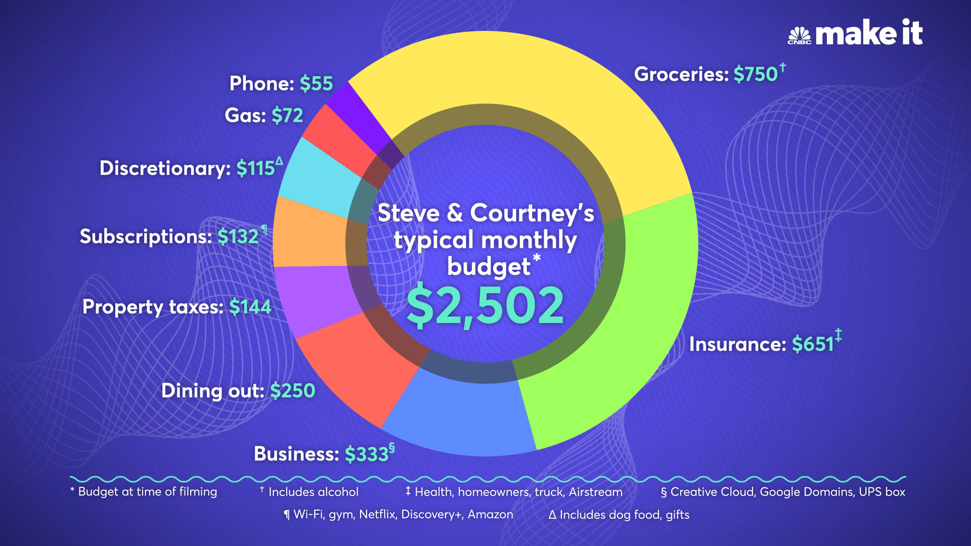 Steve and Courtney's estimated expenses for April 2021. 