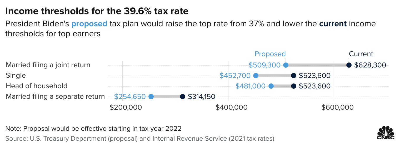 106890751 1622570127015 20210601 DSS5g income thresholds for the 39 6 tax rate