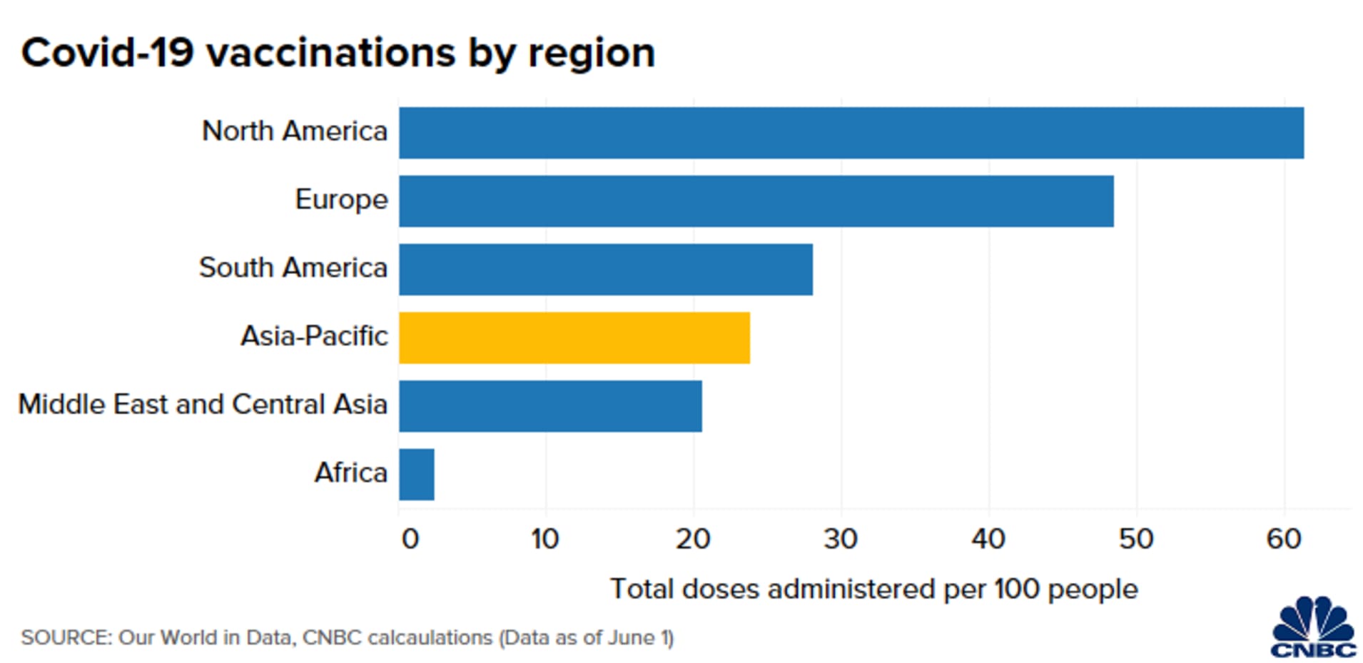 Chart of the progress in Covid-19 vaccinations by region