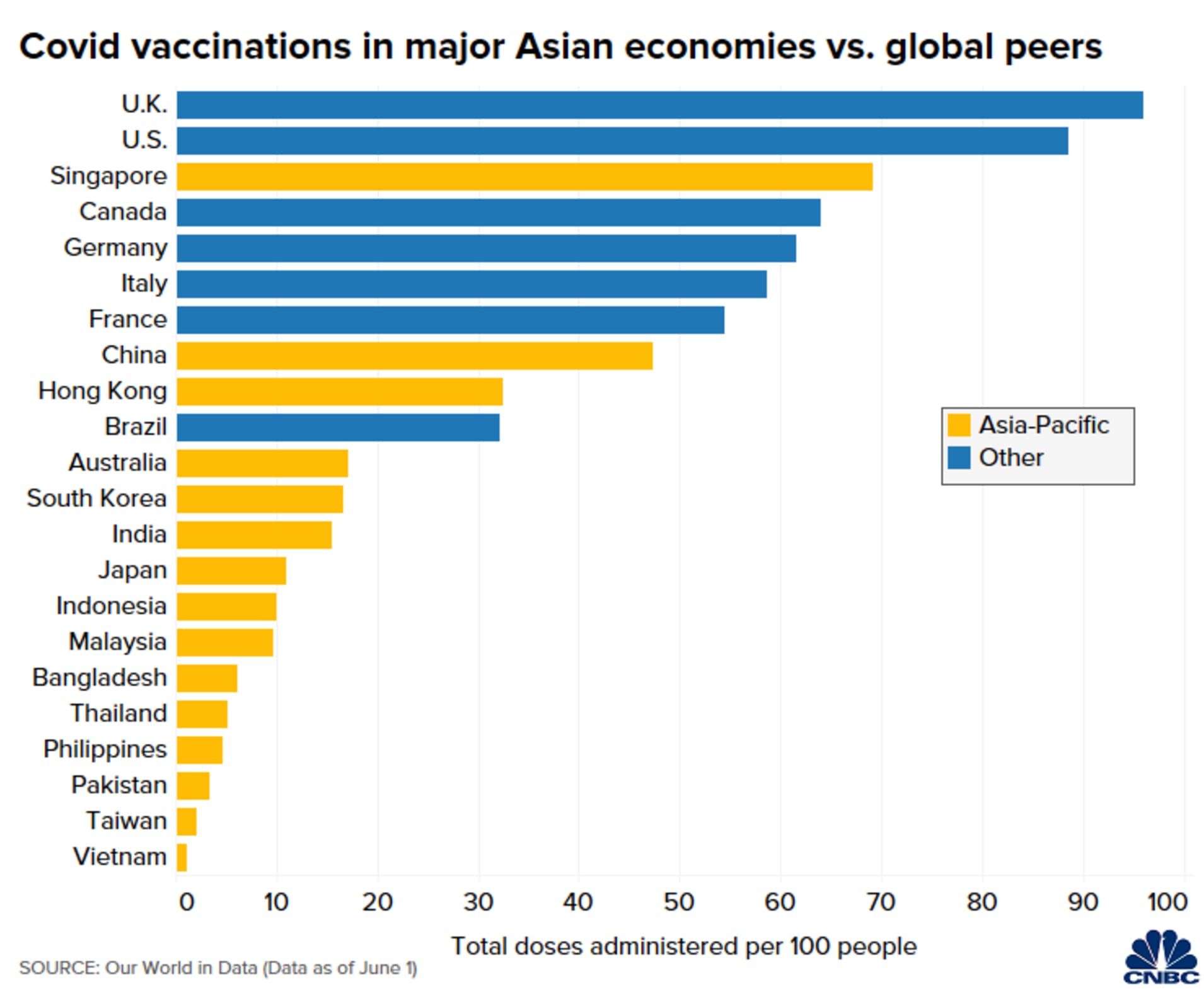 Chart of Covid-19 vaccinations in major Asian economies vs. global peers