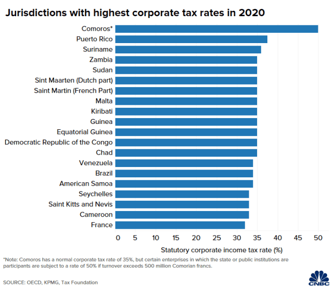 Biểu đồ 20 khu vực pháp lý có thuế suất thuế thu nhập doanh nghiệp theo luật định cao nhất trên thế giới