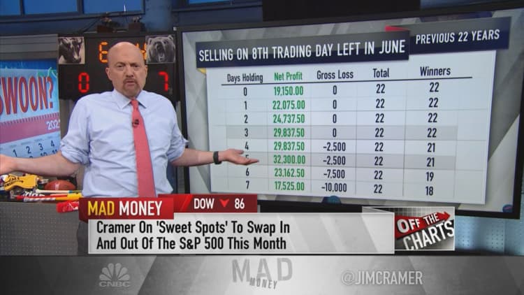 A late 'June swoon' could create buying opportunities, Jim Cramer says