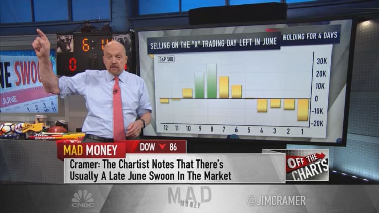 Jim Cramer: If history is any guide, next week's gonna be ugly