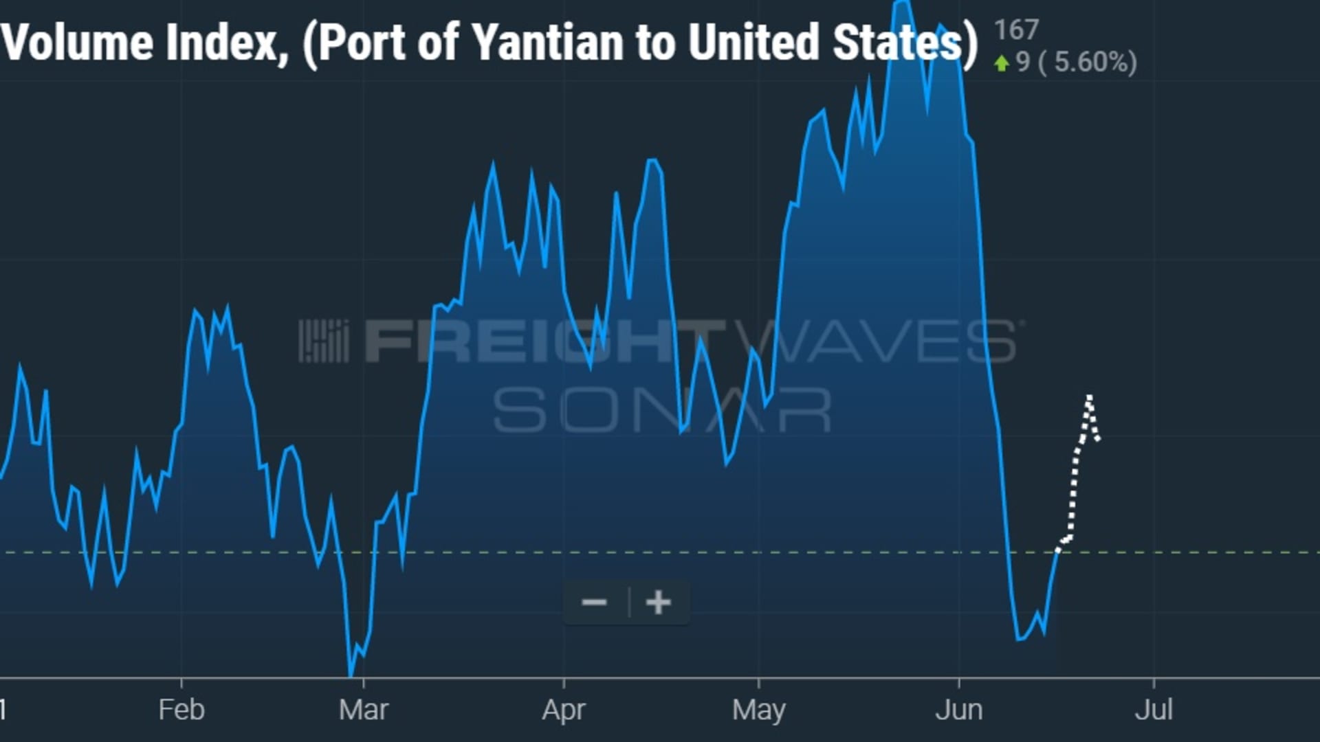 Inbound Ocean TEUs Volume Index. FreightWaves SONAR data for the Port of Yantian shows the tremendous number of TEUs that arrive at U.S. ports weekly. The dotted line shows the incoming containers.