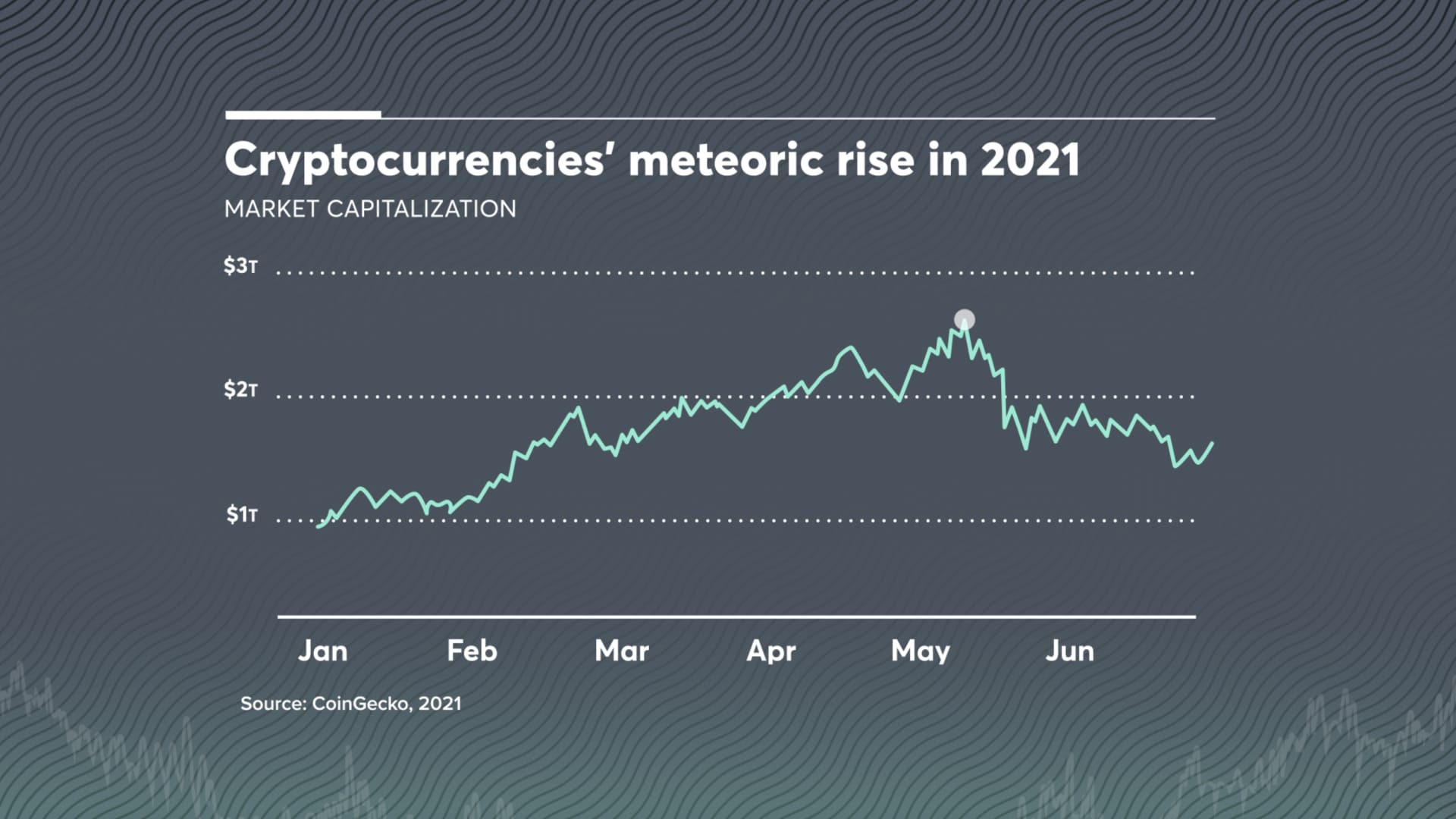 Cryptocurrencies have grown rapidly in 2021 to hit a tota; market capitalization of more than $2.5 trillion in May.