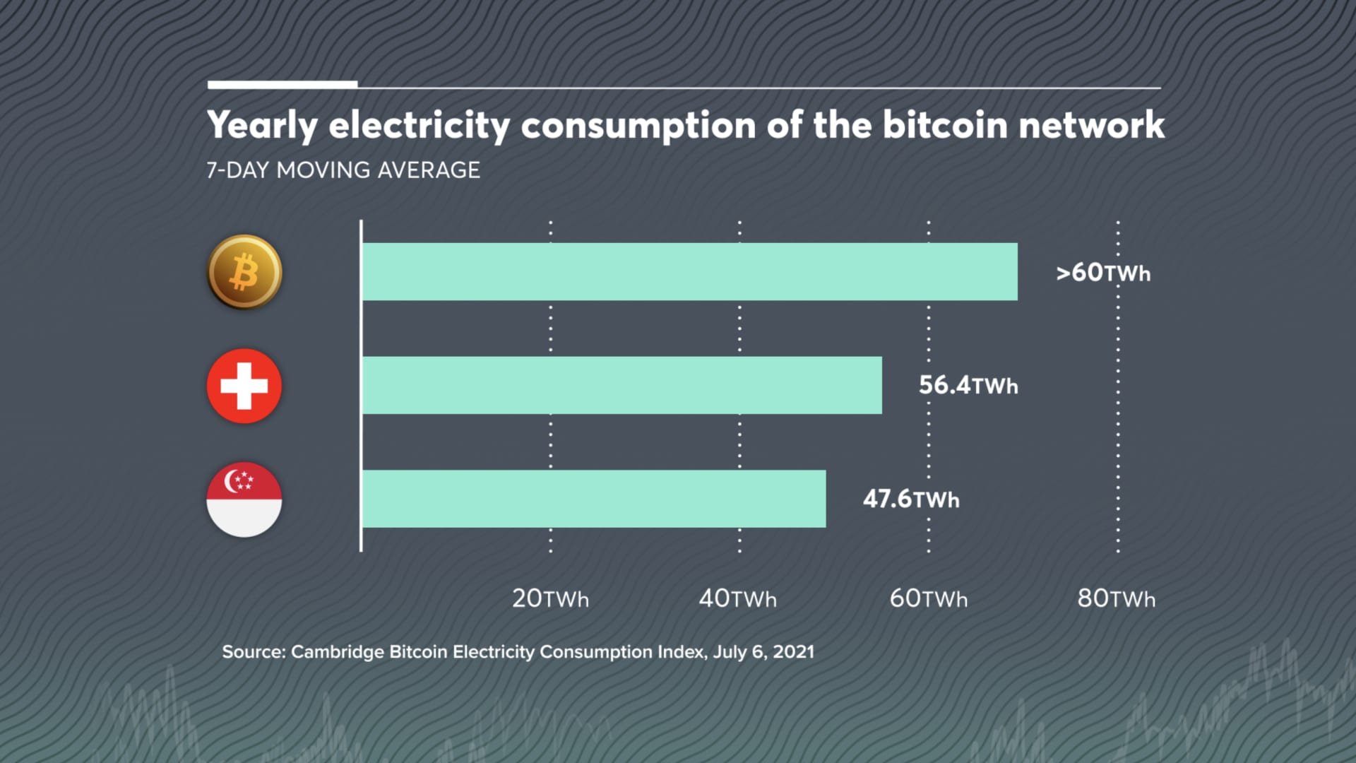 The annual electricity consumption of bitcoin is more than countries such as Switzerland and Singapore.