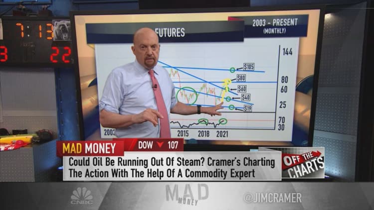 Jim Cramer: Charts action suggests oil will soon run out of steam