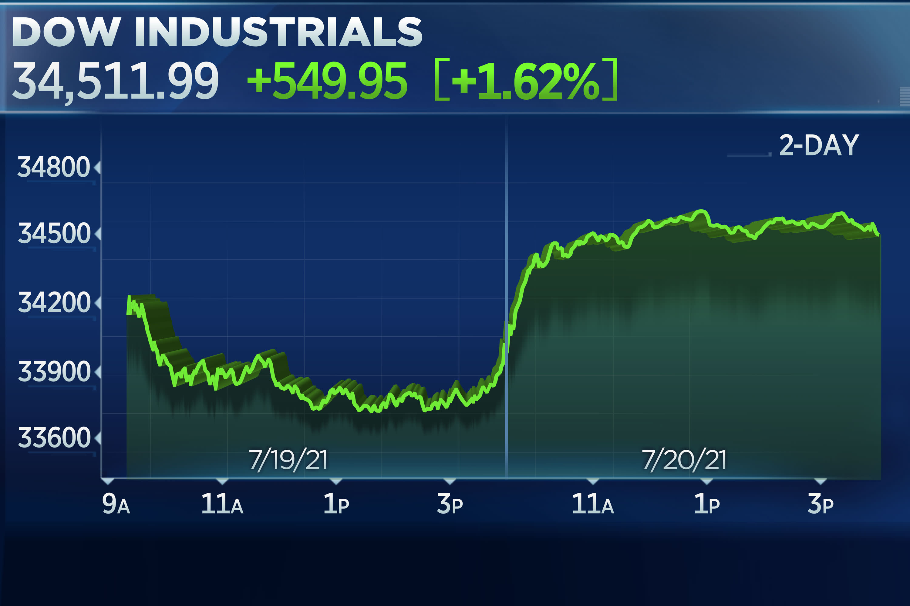 The Dow is up 600 points as stocks snap back from Monday's decline