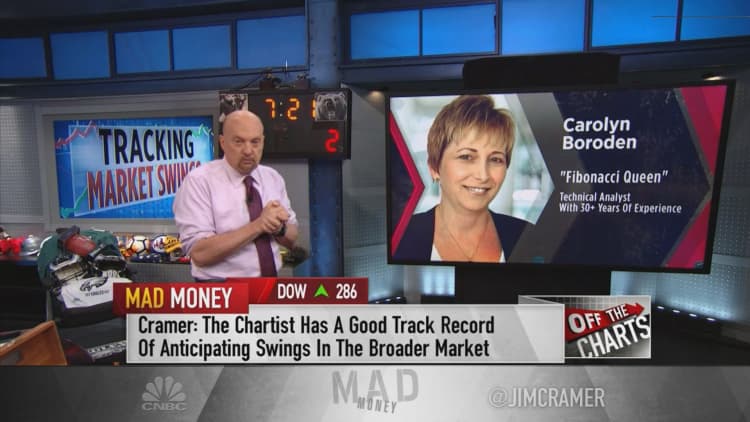 Jim Cramer on the charts: Three-day turbulence leads to more upside