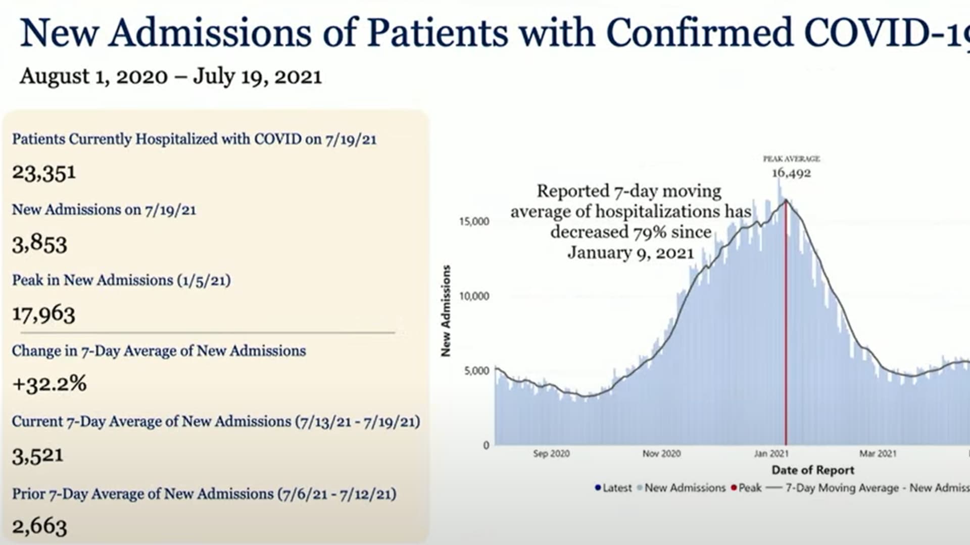 Chart shows current data on Covid-19 in the United States.