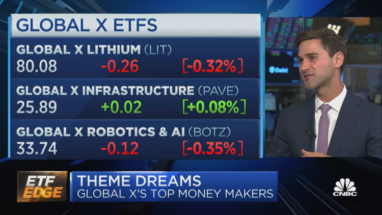 These are Global X's most popular thematic ETFs this year