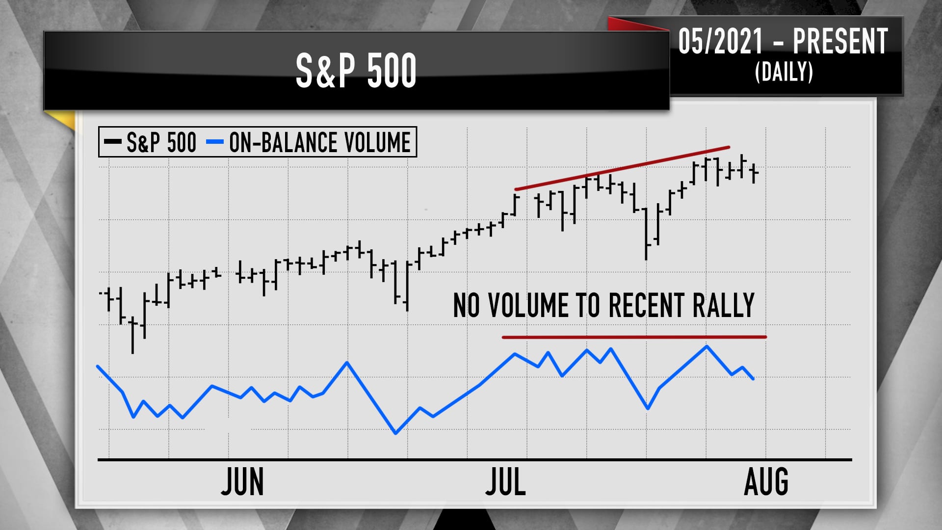 Recent on-balance volume for the S&P 500, based on technical analysis from Larry Williams.