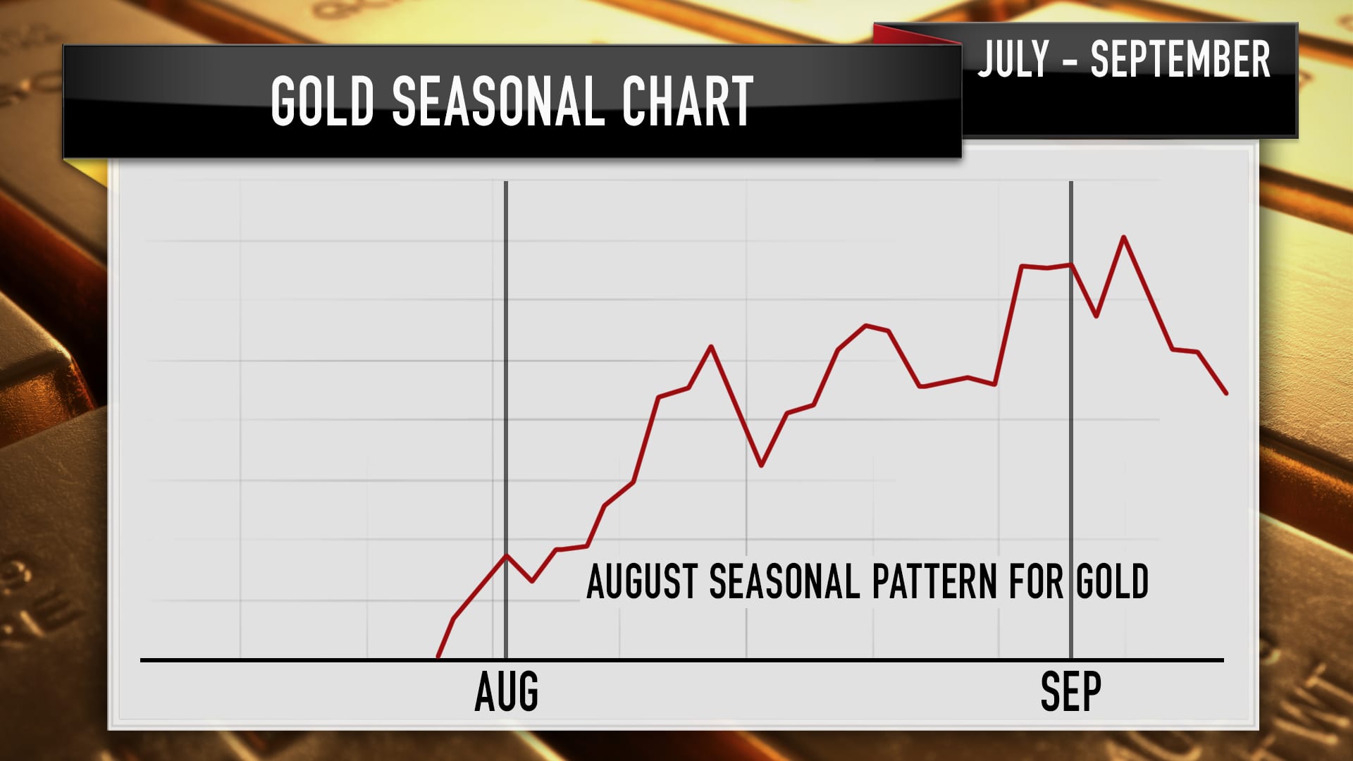 The seasonal trading pattern for gold around the month of August, based on technical analysis from Larry Williams.