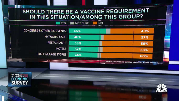 Americans remain mixed on vaccine mandates, according to CNBC survey