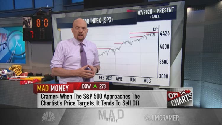 Jim Cramer breaks down technical analysis on the S&P 500, Nasdaq 100 and bitcoin