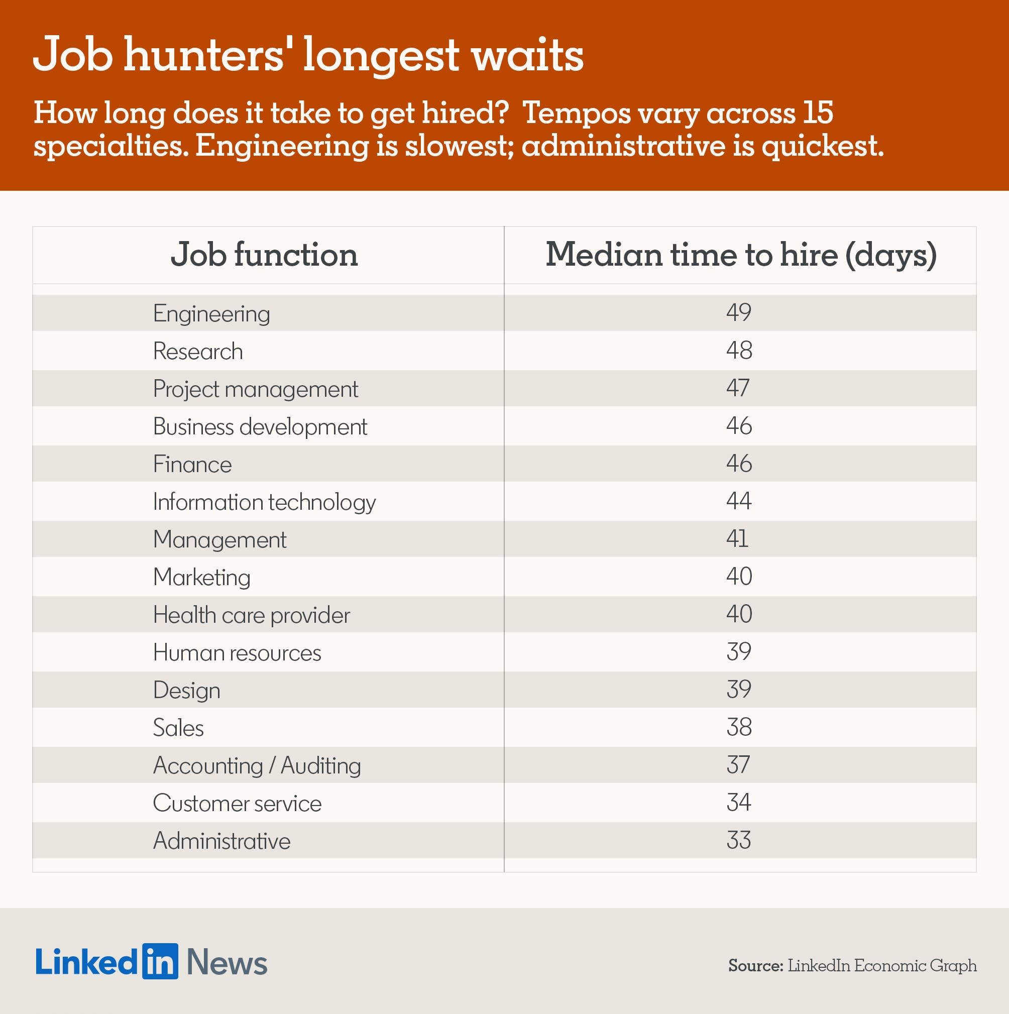 The average time to hire across industries