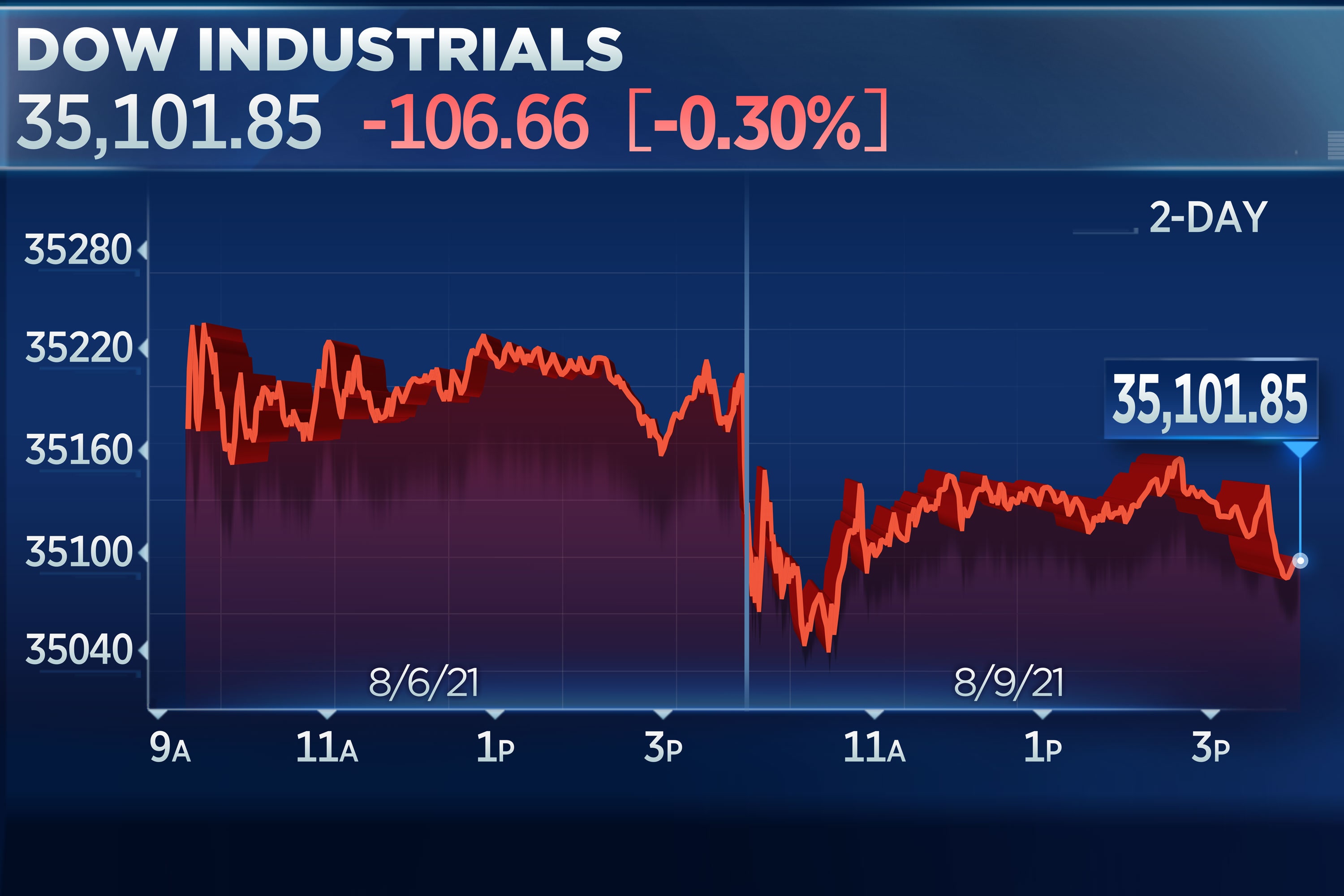 Dow and S&P 500 slip from records to start the week