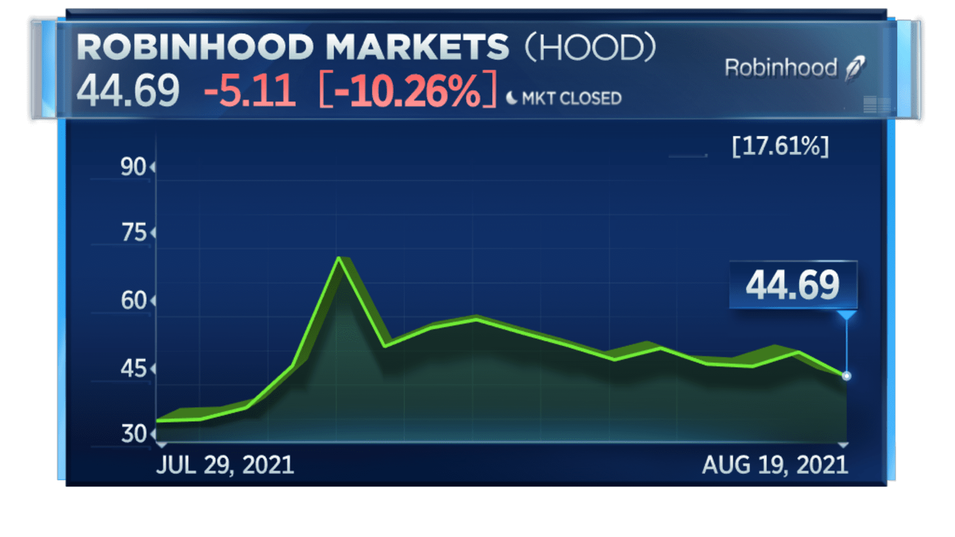 Robinhood's stock since IPO