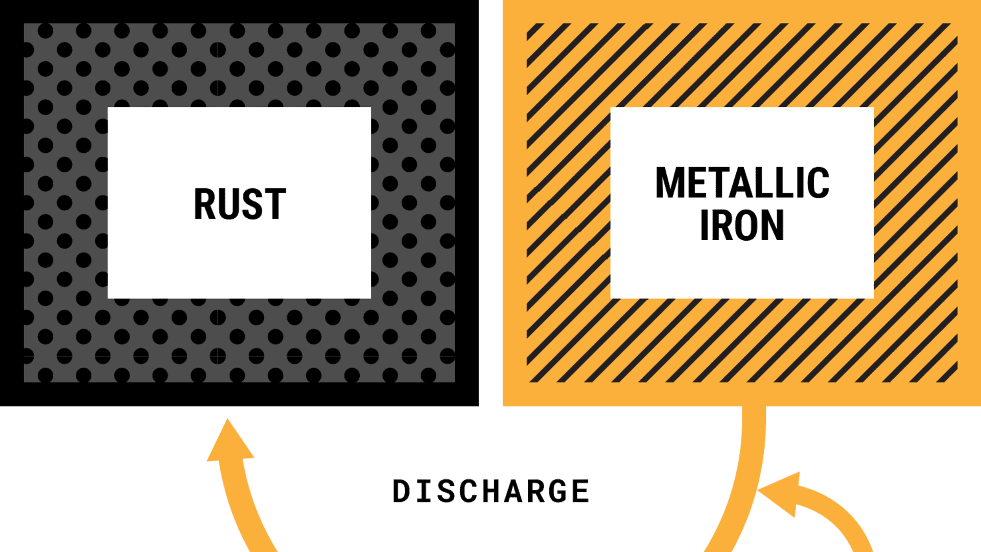 A diagram of the Form Energyiron-air battery technology. 