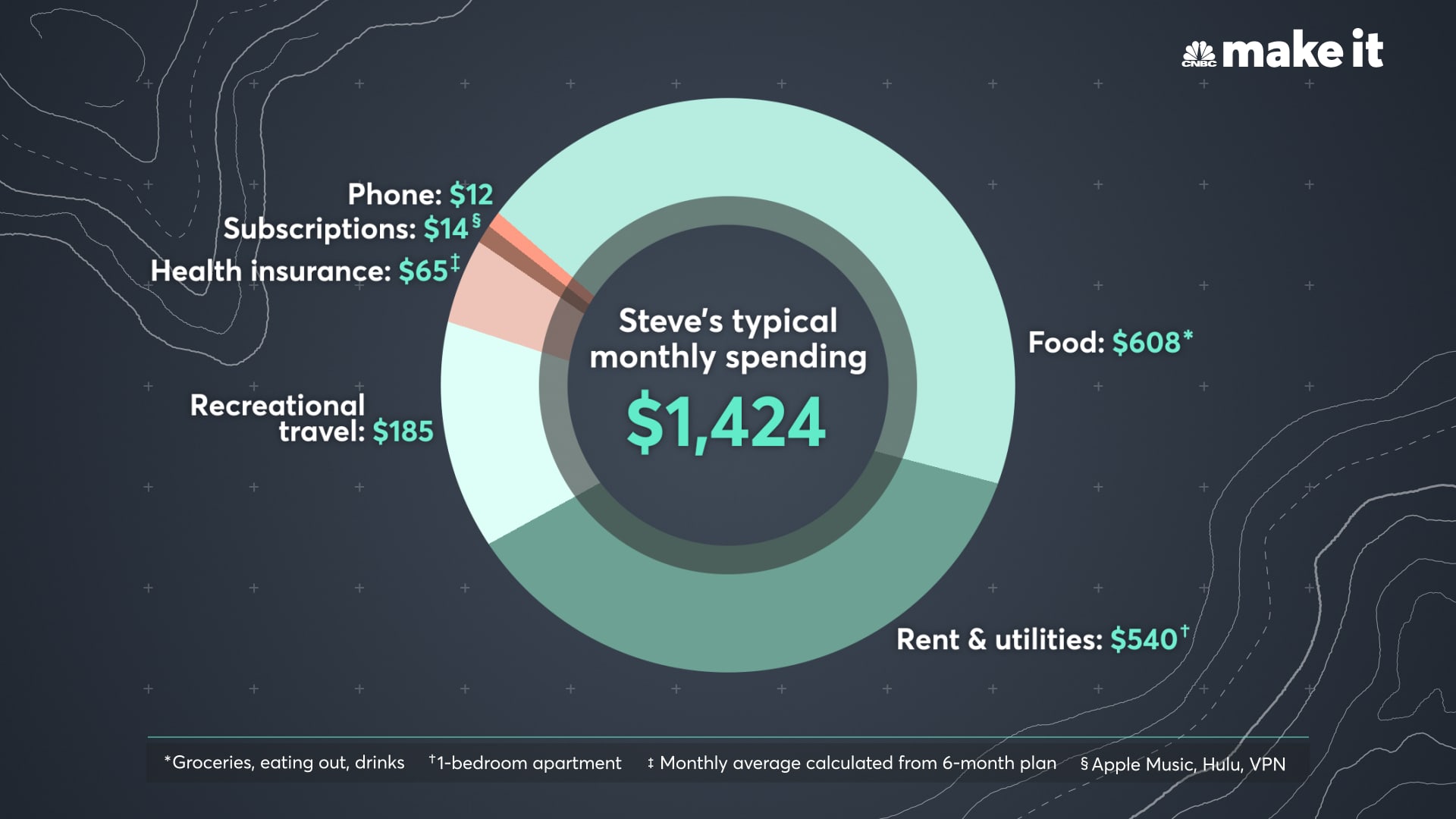 Steve Tsentserensky's average monthly spending