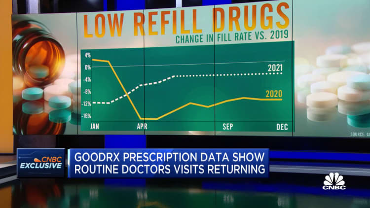 GoodRx prescription data show routine doctor visits returning