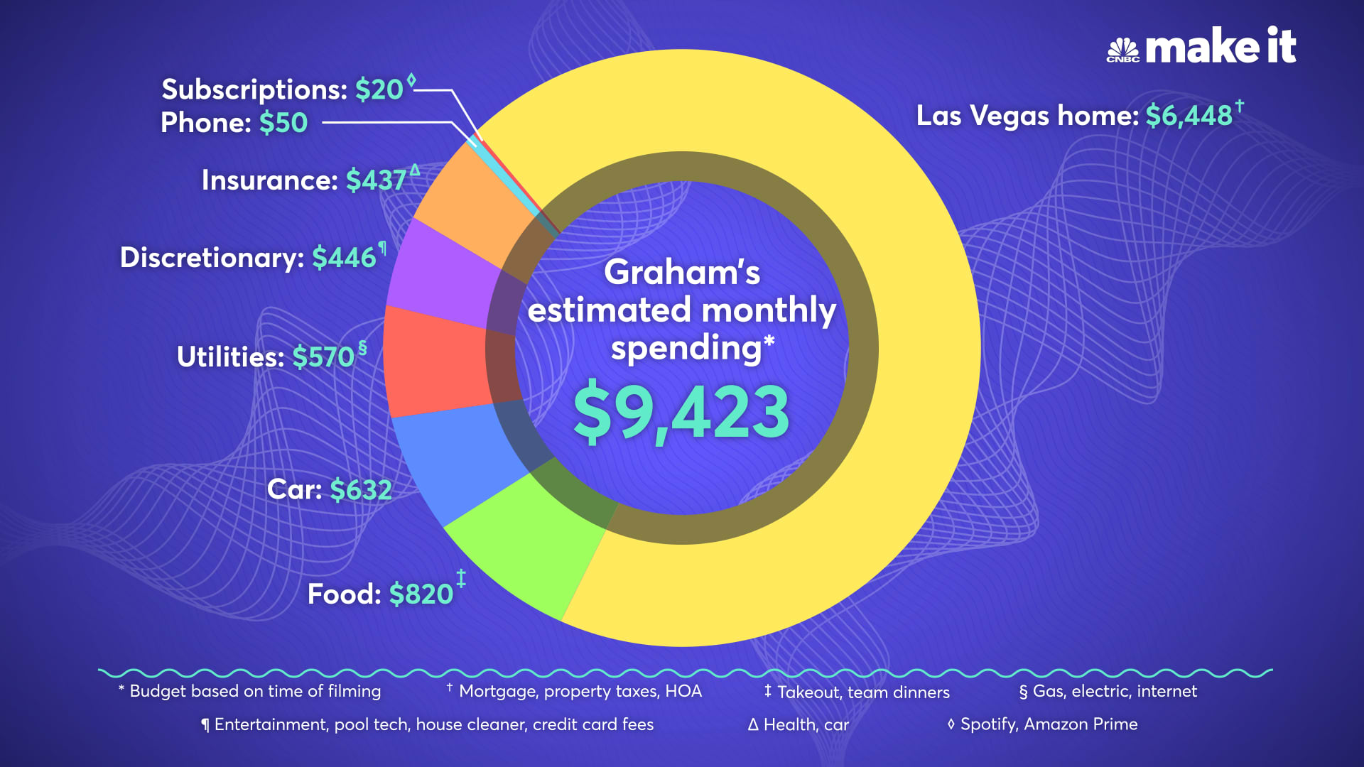 Graham Stephan Estimated Monthly Spending