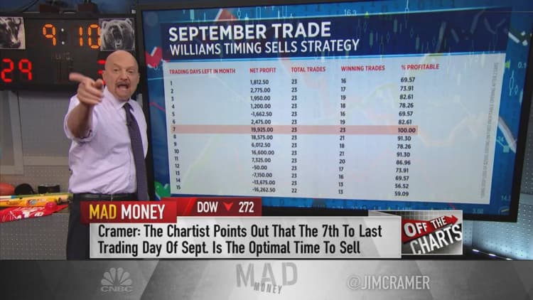 Jim Cramer breaks down technical analysis to see how stocks may trade in the rest of September